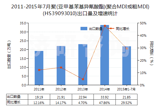 2011-2015年7月聚(亞甲基苯基異氰酸酯)(聚合MDI或粗MDI)(HS39093010)出口量及增速統(tǒng)計